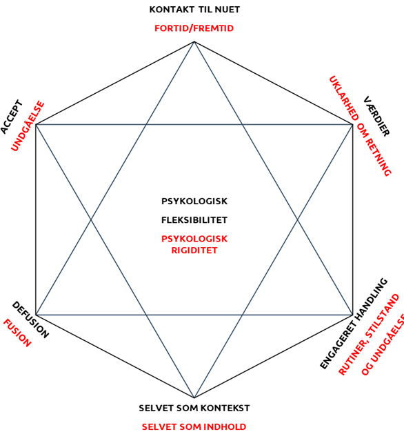 Figur 1. ACT Hexaflexen, en model for psykologisk fleksibilitet